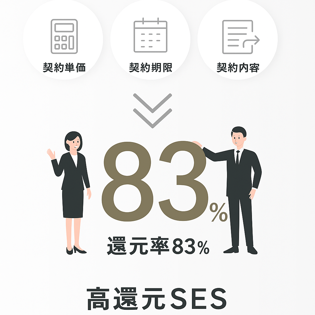 高還元率